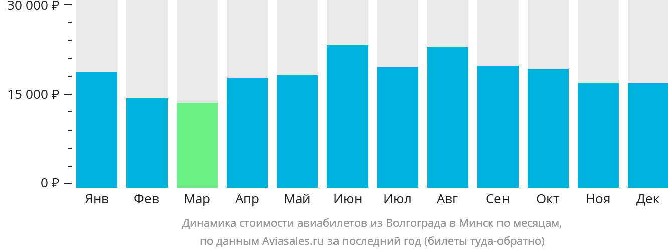 Динамика стоимости авиабилетов из Волгограда в Минск по месяцам