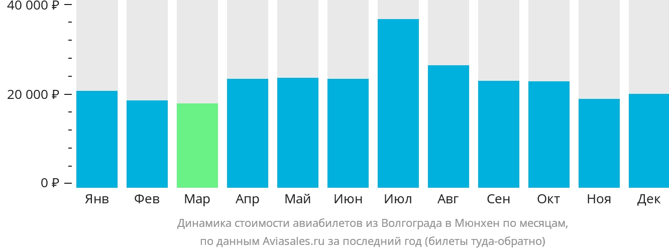 Динамика стоимости авиабилетов из Волгограда в Мюнхен по месяцам