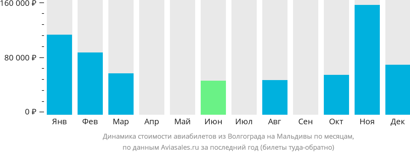 Динамика стоимости авиабилетов из Волгограда на Мальдивы по месяцам
