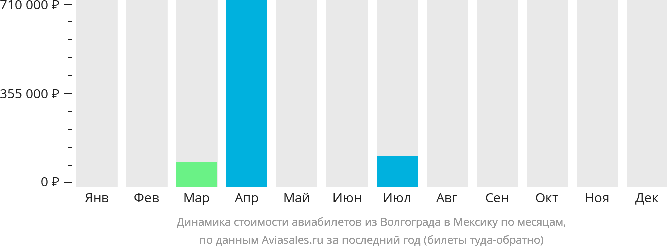 Динамика стоимости авиабилетов из Волгограда в Мексику по месяцам