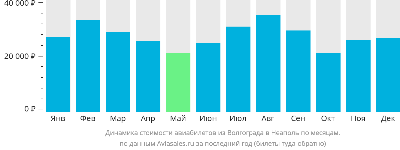 Динамика стоимости авиабилетов из Волгограда в Неаполь по месяцам