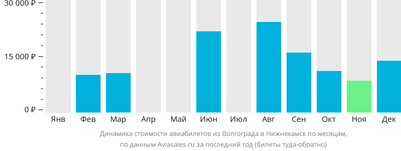 Динамика стоимости авиабилетов из Волгограда в Набережные Челны (Нижнекамск) по месяцам