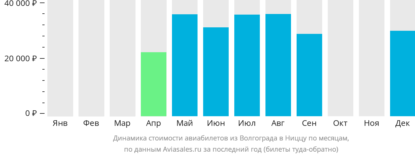 Динамика стоимости авиабилетов из Волгограда в Ниццу по месяцам