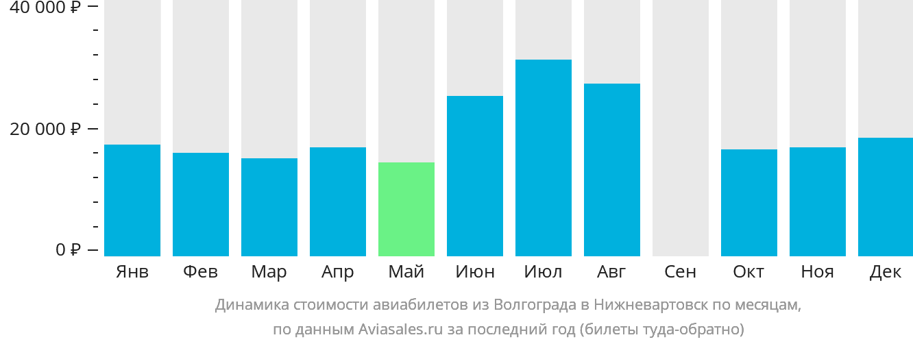 Динамика стоимости авиабилетов из Волгограда в Нижневартовск по месяцам