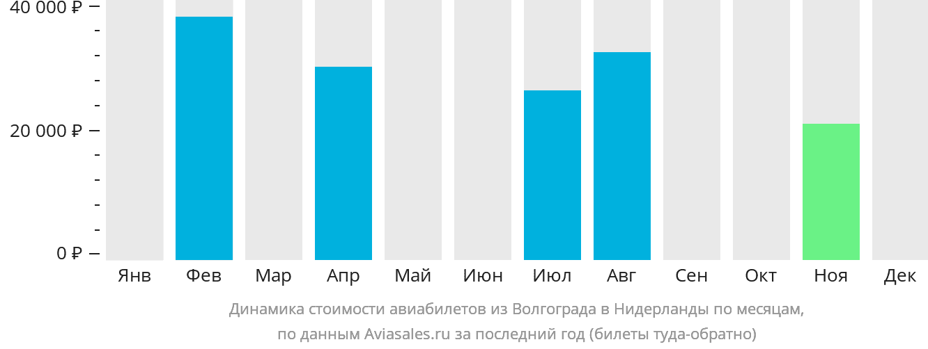 Динамика стоимости авиабилетов из Волгограда в Нидерланды по месяцам