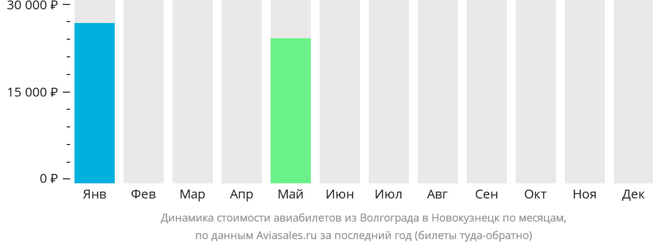 Динамика стоимости авиабилетов из Волгограда в Новокузнецк по месяцам