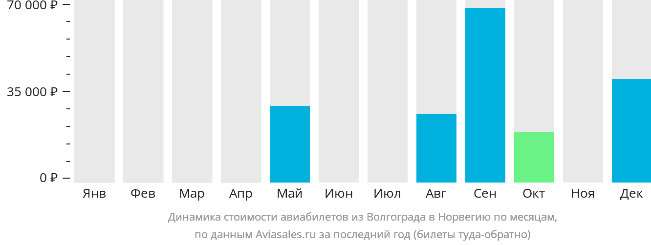 Динамика стоимости авиабилетов из Волгограда в Норвегию по месяцам