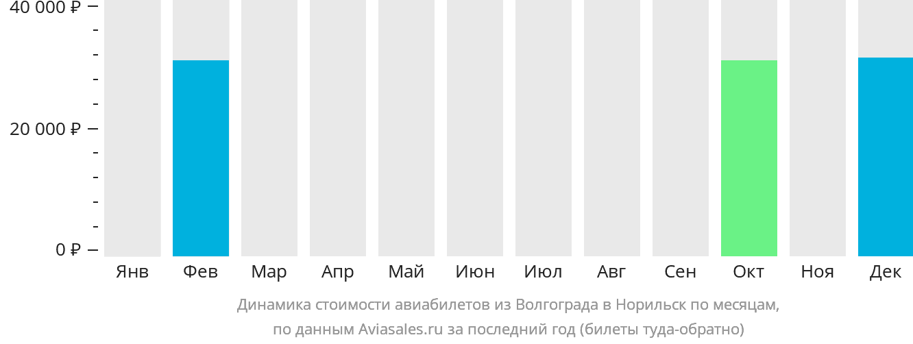 Динамика стоимости авиабилетов из Волгограда в Норильск по месяцам