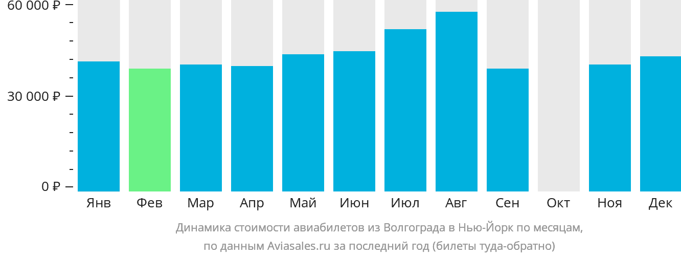 Динамика стоимости авиабилетов из Волгограда в Нью-Йорк по месяцам