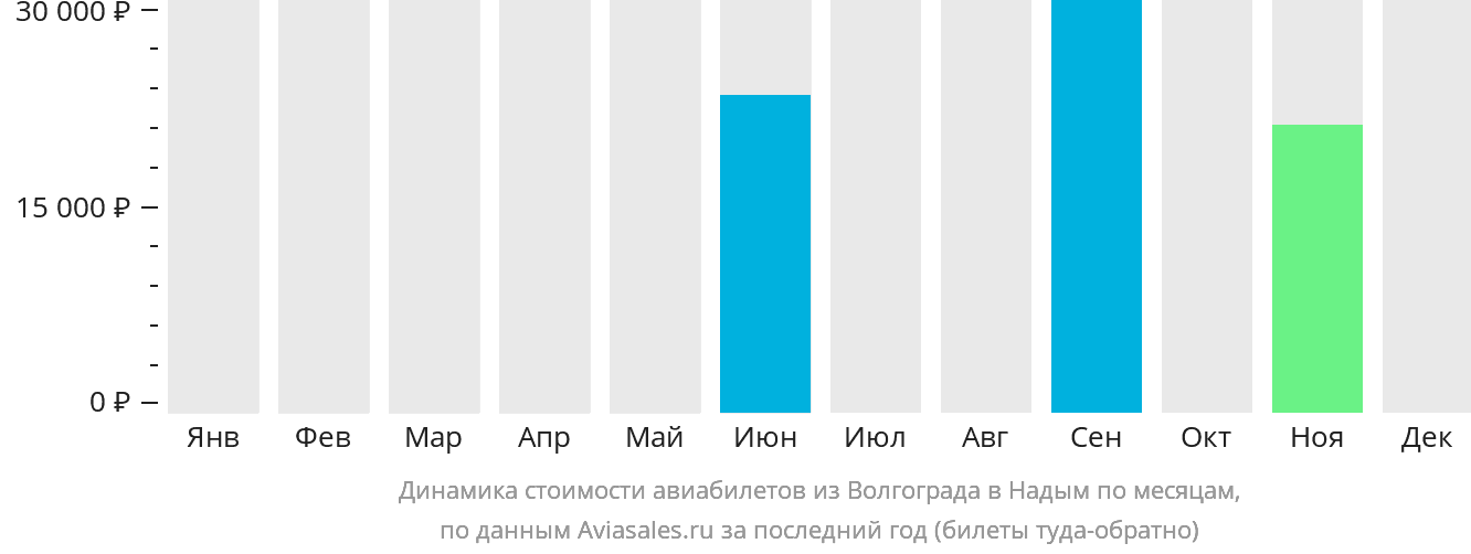 Динамика стоимости авиабилетов из Волгограда в Надым по месяцам