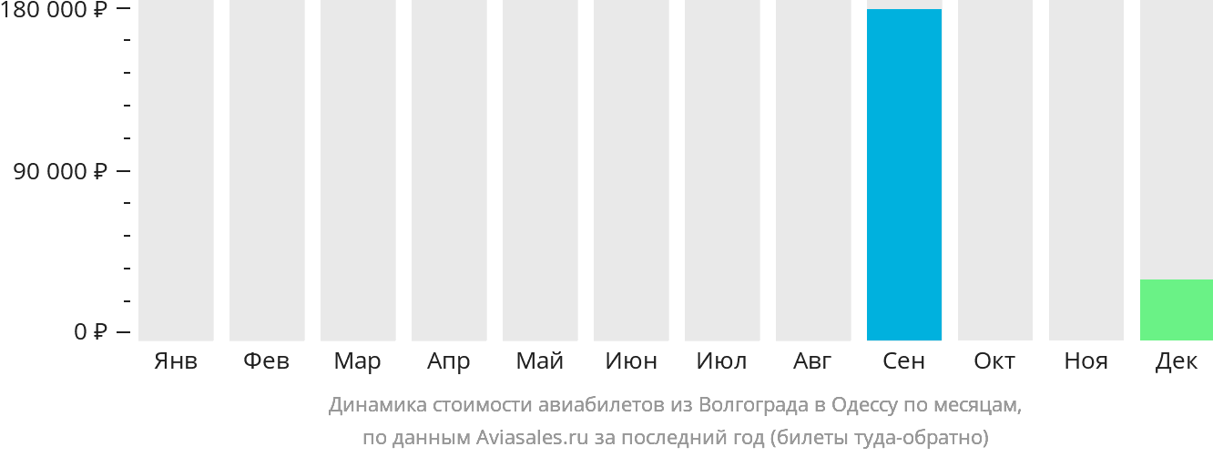 Динамика стоимости авиабилетов из Волгограда в Одессу по месяцам