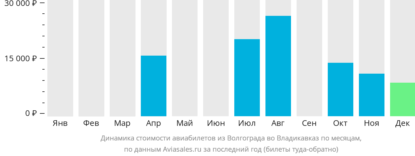 Динамика стоимости авиабилетов из Волгограда во Владикавказ по месяцам