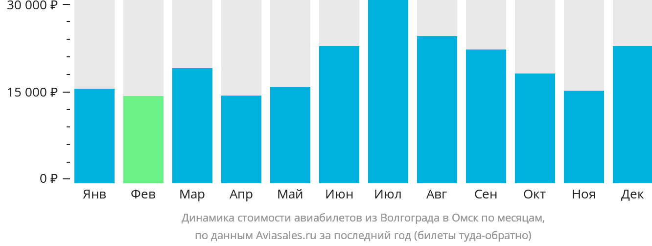 Динамика стоимости авиабилетов из Волгограда в Омск по месяцам