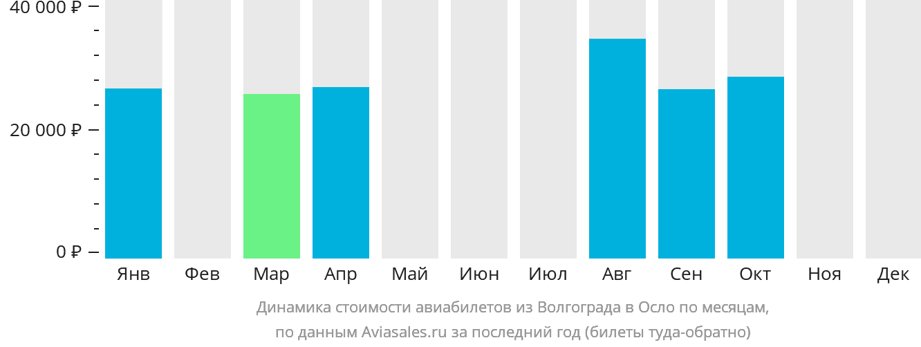 Динамика стоимости авиабилетов из Волгограда в Осло по месяцам