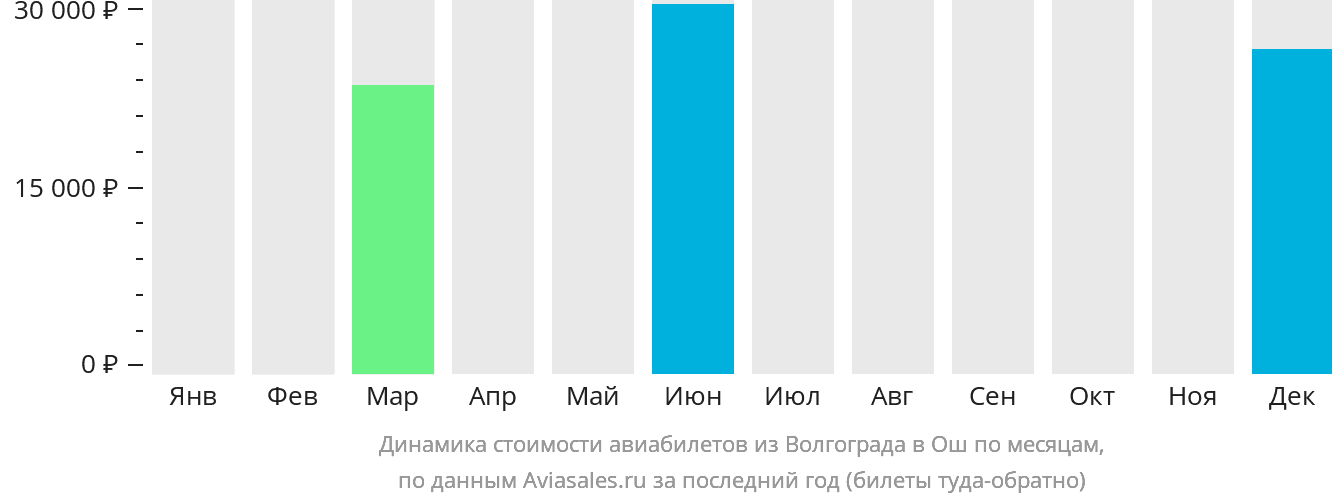 Динамика стоимости авиабилетов из Волгограда в Ош по месяцам