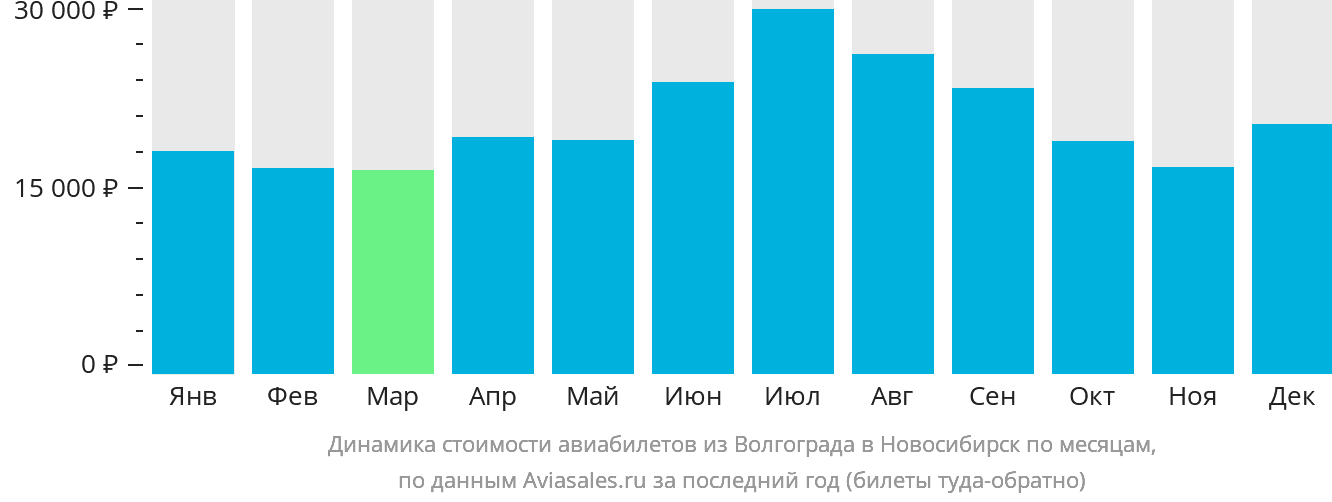 Динамика стоимости авиабилетов из Волгограда в Новосибирск по месяцам