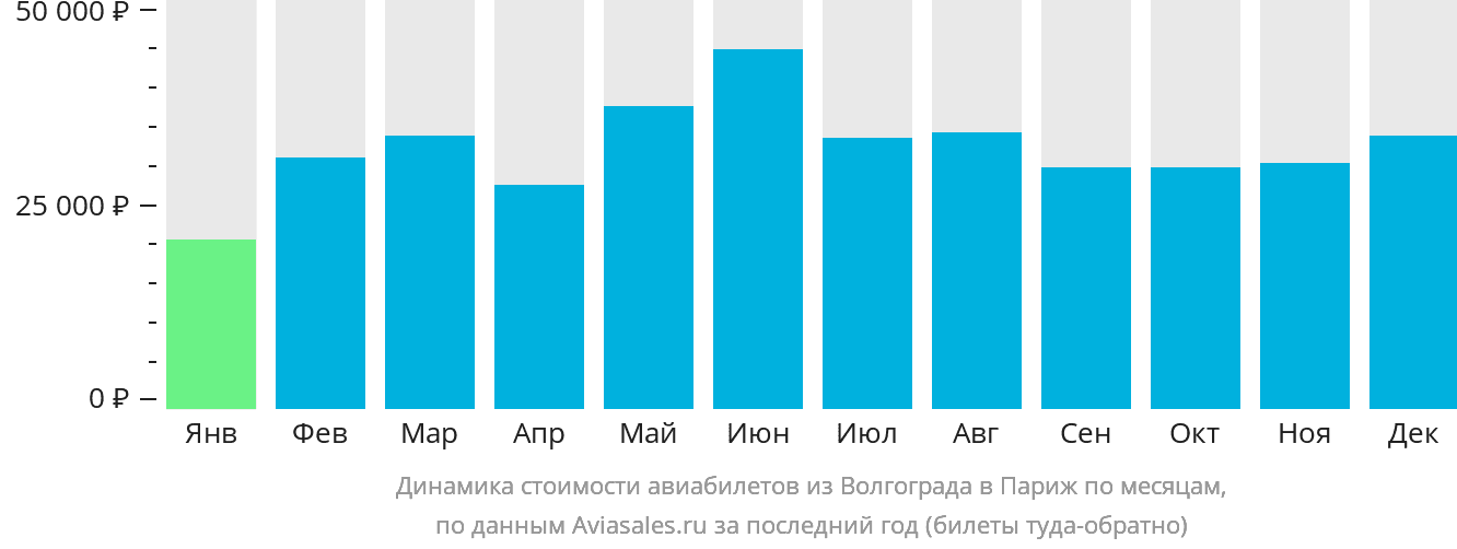 Динамика стоимости авиабилетов из Волгограда в Париж по месяцам