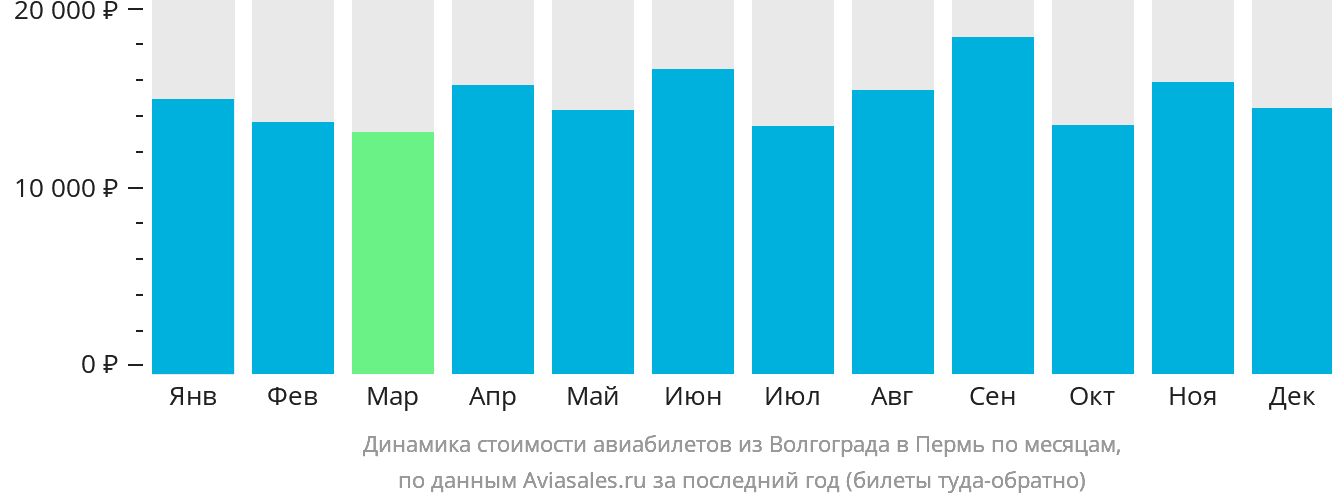 Динамика стоимости авиабилетов из Волгограда в Пермь по месяцам