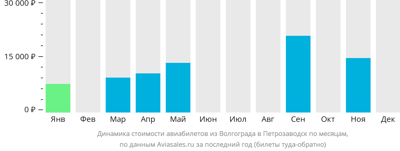 Динамика стоимости авиабилетов из Волгограда в Петрозаводск по месяцам
