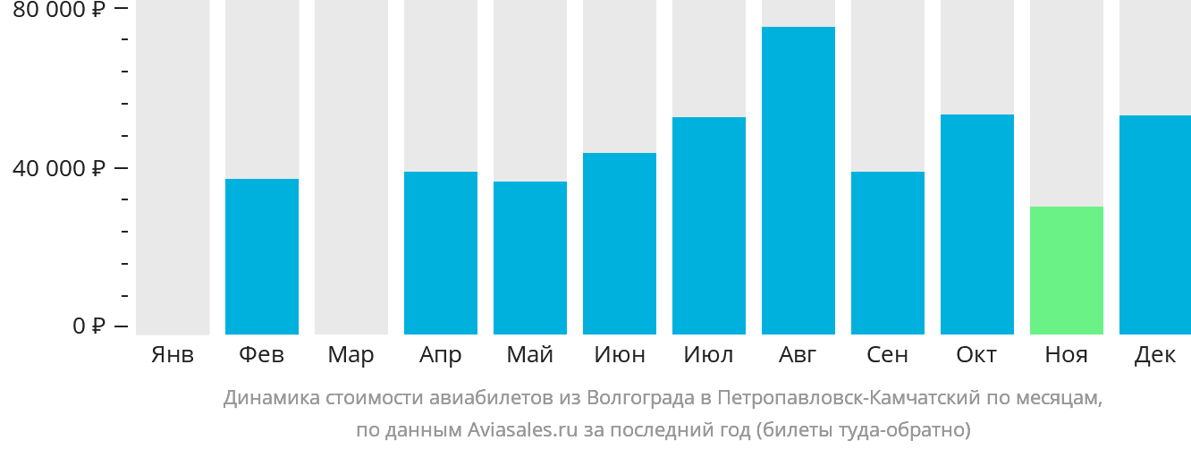 Динамика стоимости авиабилетов из Волгограда в Петропавловск-Камчатский по месяцам