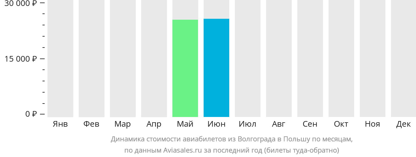 Динамика стоимости авиабилетов из Волгограда в Польшу по месяцам