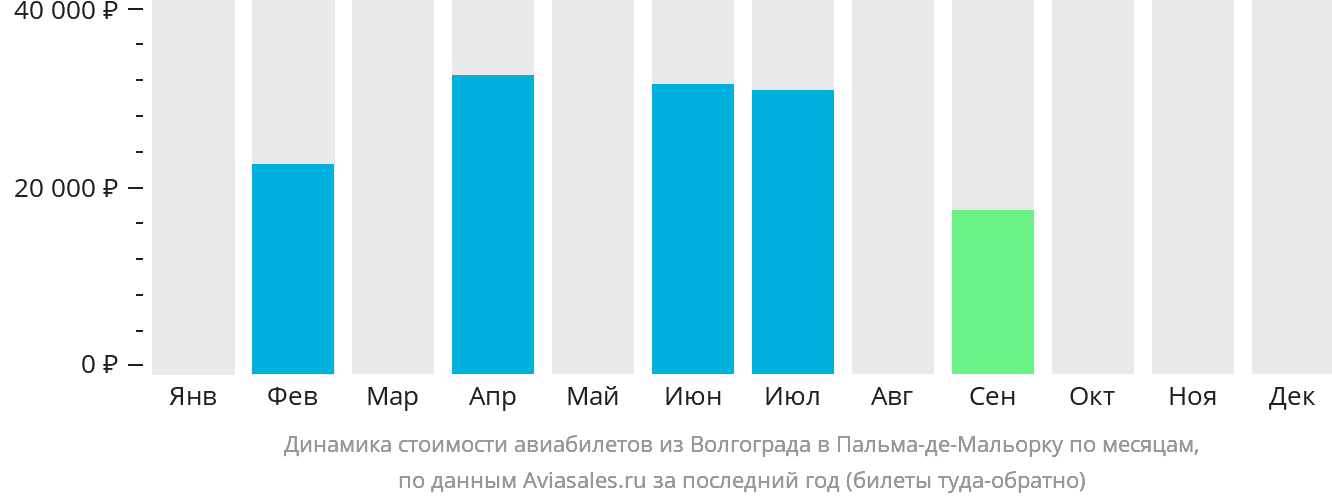 Динамика стоимости авиабилетов из Волгограда в Пальма-де-Майорку по месяцам