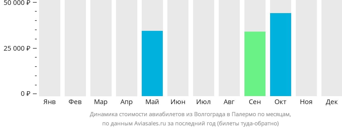 Динамика стоимости авиабилетов из Волгограда в Палермо по месяцам