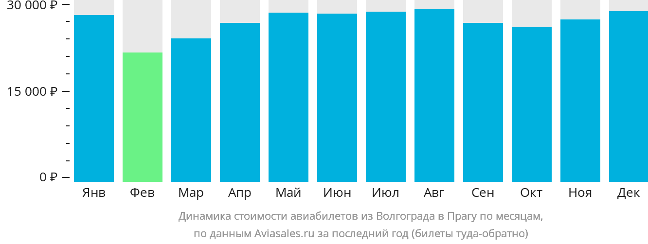 Динамика стоимости авиабилетов из Волгограда в Прагу по месяцам