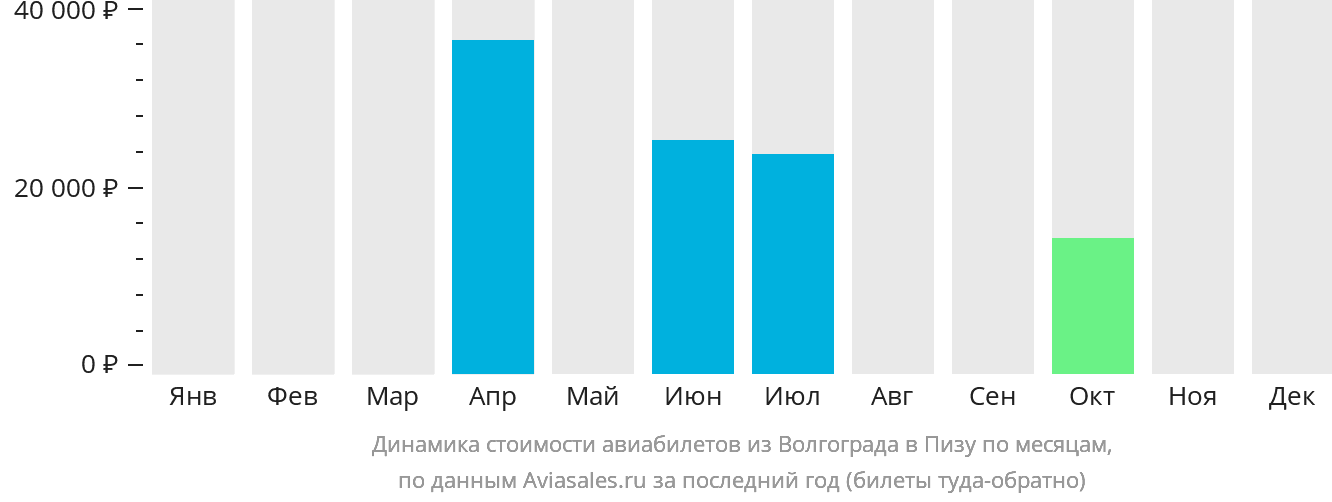 Динамика стоимости авиабилетов из Волгограда в Пизу по месяцам