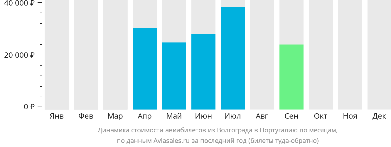 Динамика стоимости авиабилетов из Волгограда в Португалию по месяцам