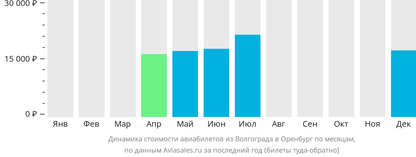 Динамика стоимости авиабилетов из Волгограда в Оренбург по месяцам