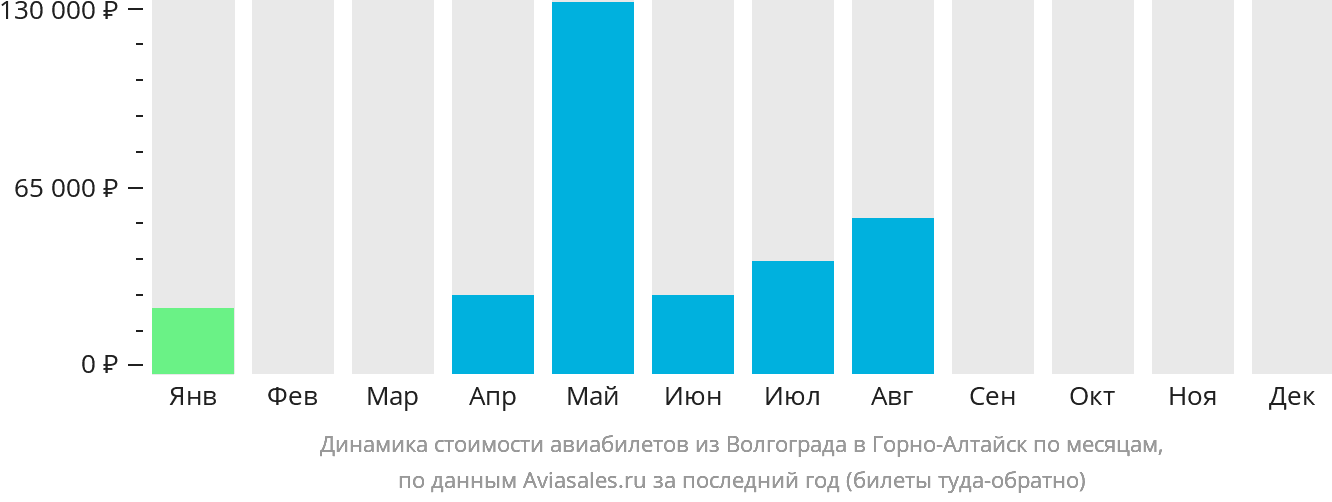 Динамика стоимости авиабилетов из Волгограда в Горно-Алтайск по месяцам