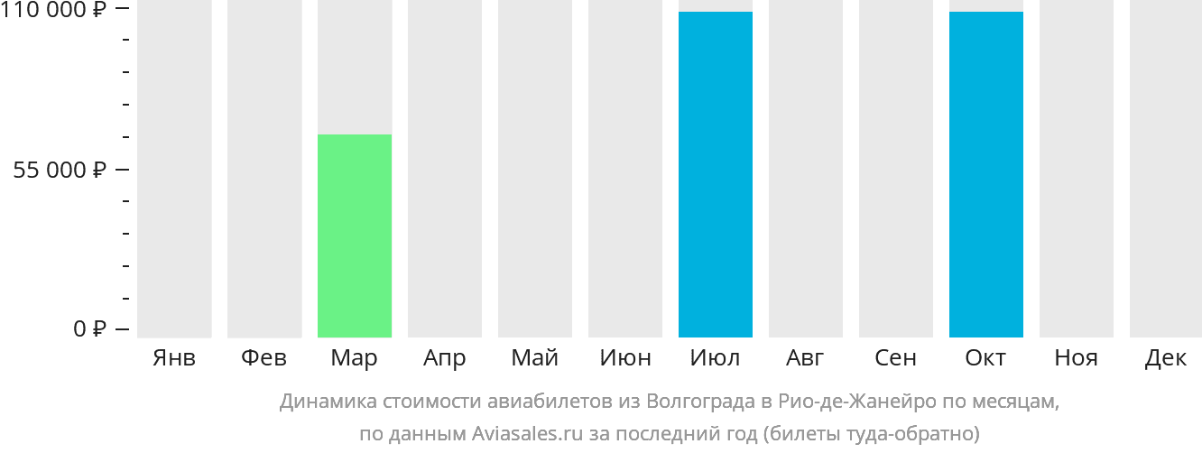 Динамика стоимости авиабилетов из Волгограда в Рио-де-Жанейро по месяцам