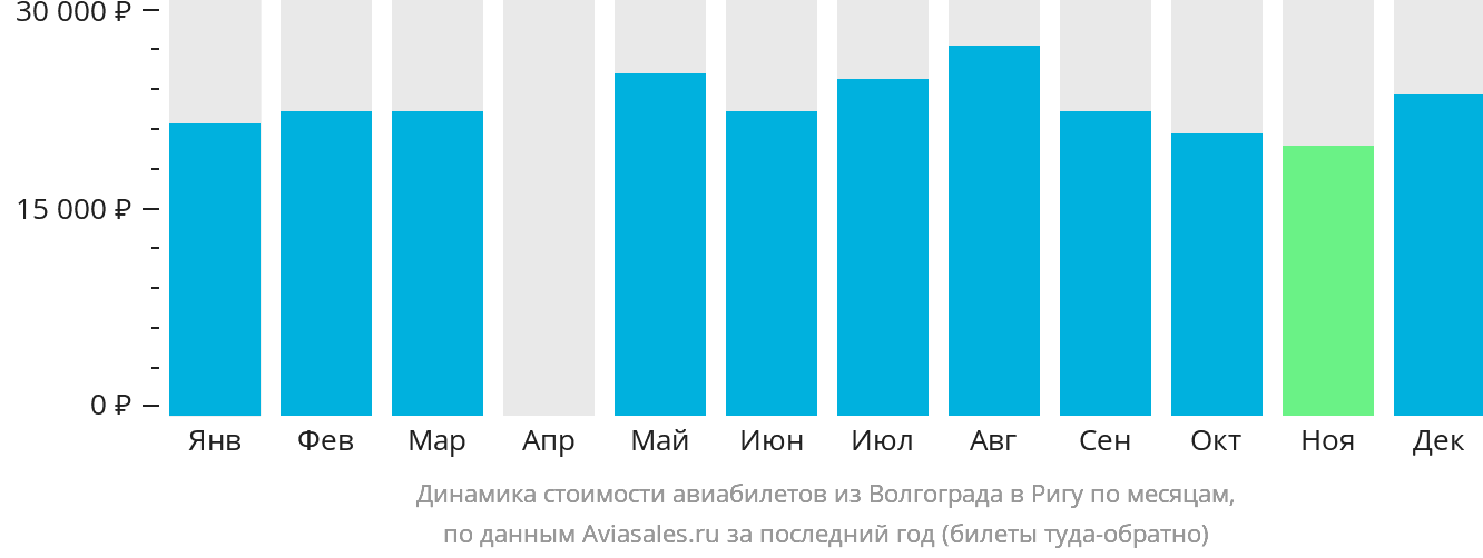 Динамика стоимости авиабилетов из Волгограда в Ригу по месяцам