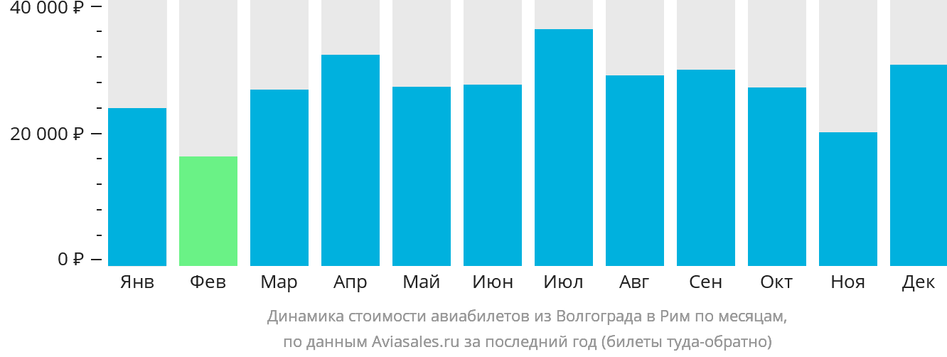 Динамика стоимости авиабилетов из Волгограда в Рим по месяцам