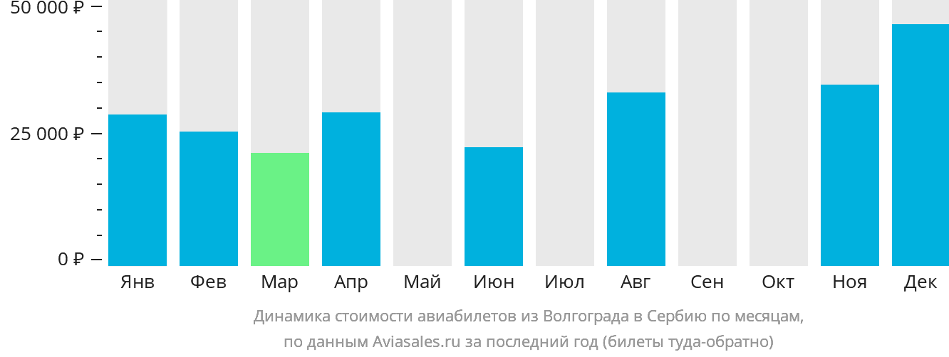 Динамика стоимости авиабилетов из Волгограда в Сербию по месяцам