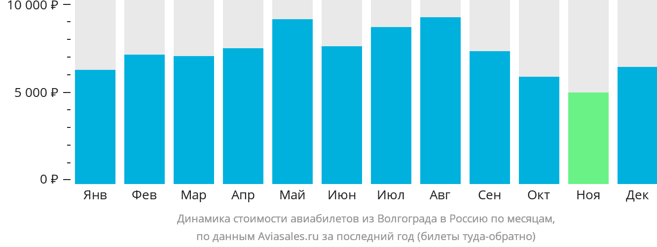 Динамика стоимости авиабилетов из Волгограда в Россию по месяцам