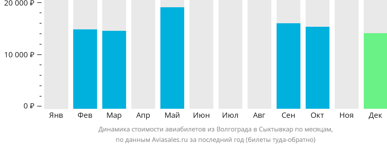 Динамика стоимости авиабилетов из Волгограда в Сыктывкар по месяцам