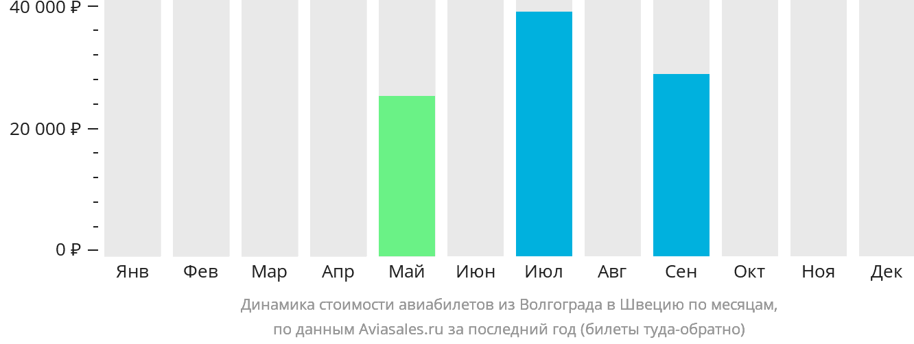 Динамика стоимости авиабилетов из Волгограда в Швецию по месяцам