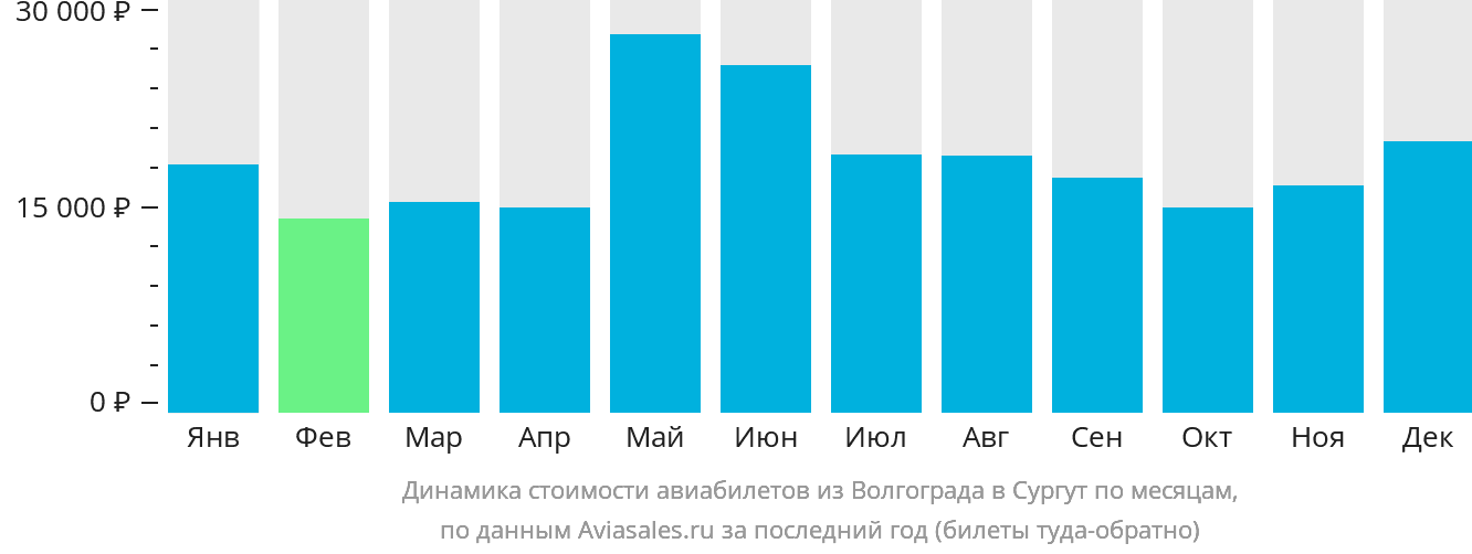 Динамика стоимости авиабилетов из Волгограда в Сургут по месяцам