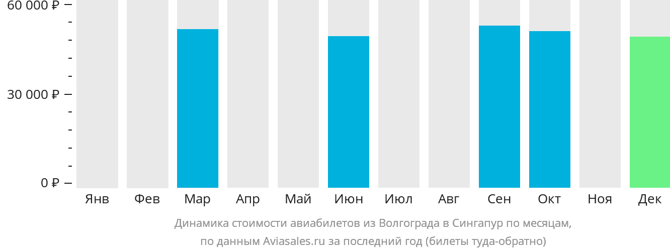 Динамика стоимости авиабилетов из Волгограда в Сингапур по месяцам
