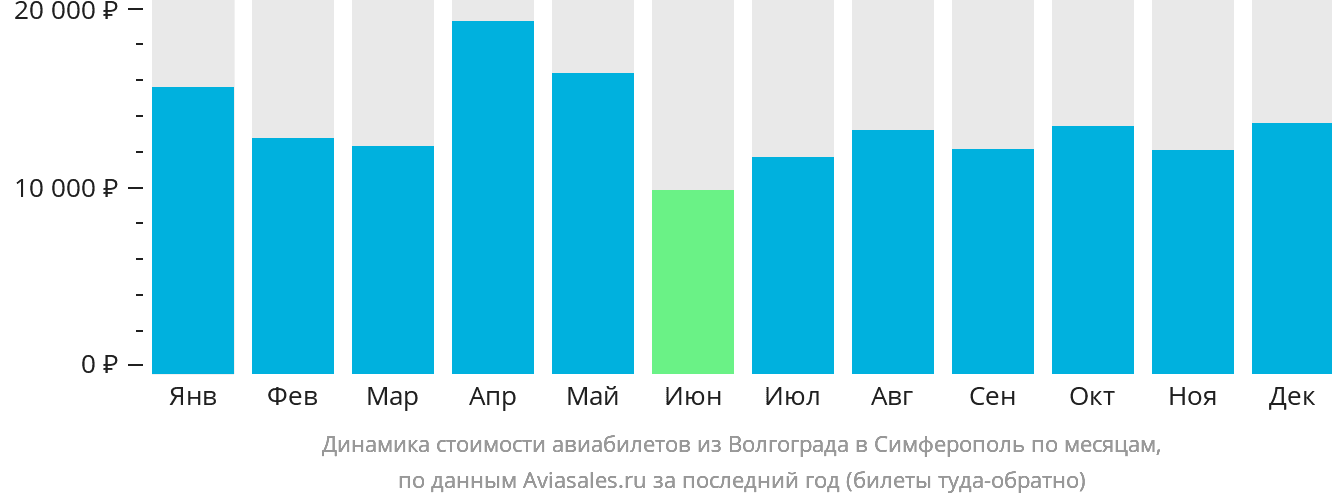 Динамика стоимости авиабилетов из Волгограда в Симферополь по месяцам