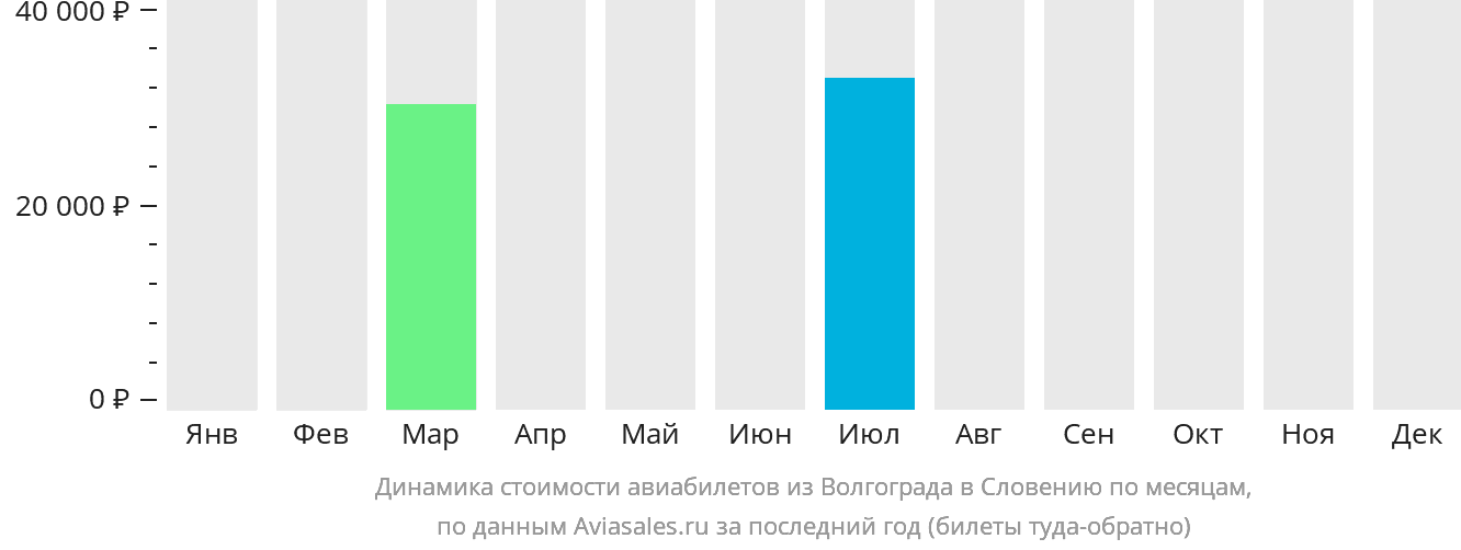 Динамика стоимости авиабилетов из Волгограда в Словению по месяцам