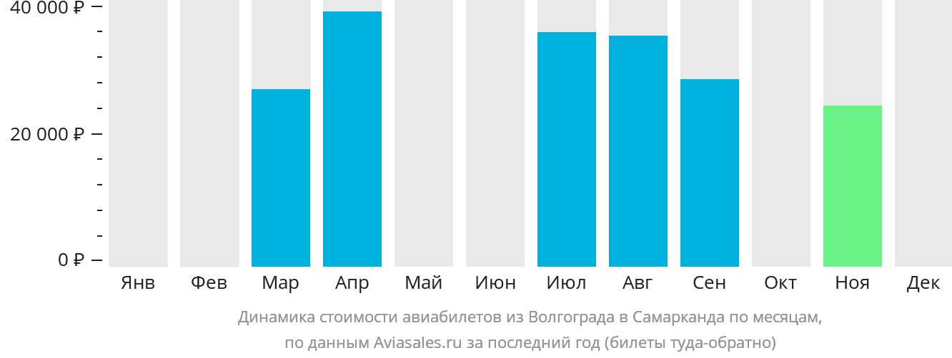 Динамика стоимости авиабилетов из Волгограда в Самарканд по месяцам