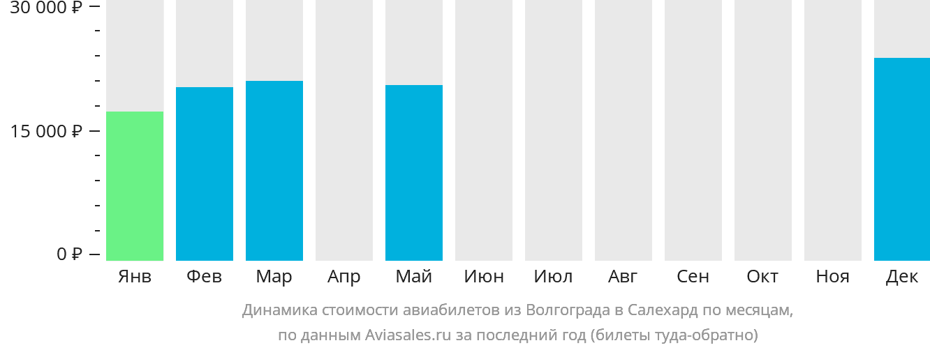 Динамика стоимости авиабилетов из Волгограда в Салехард по месяцам