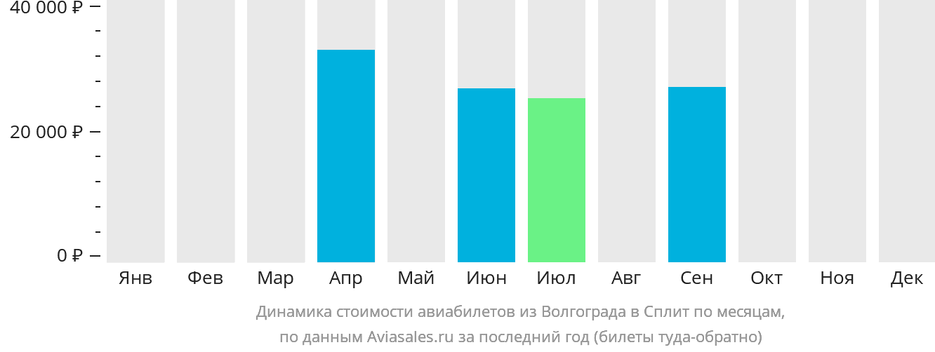 Динамика стоимости авиабилетов из Волгограда в Сплит по месяцам