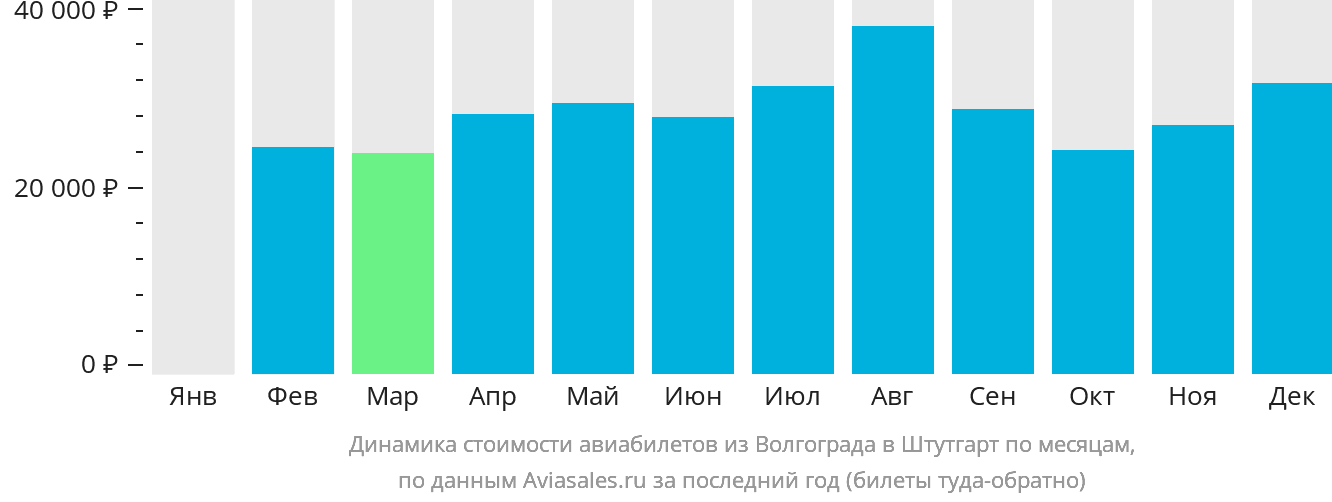 Динамика стоимости авиабилетов из Волгограда в Штутгарт по месяцам