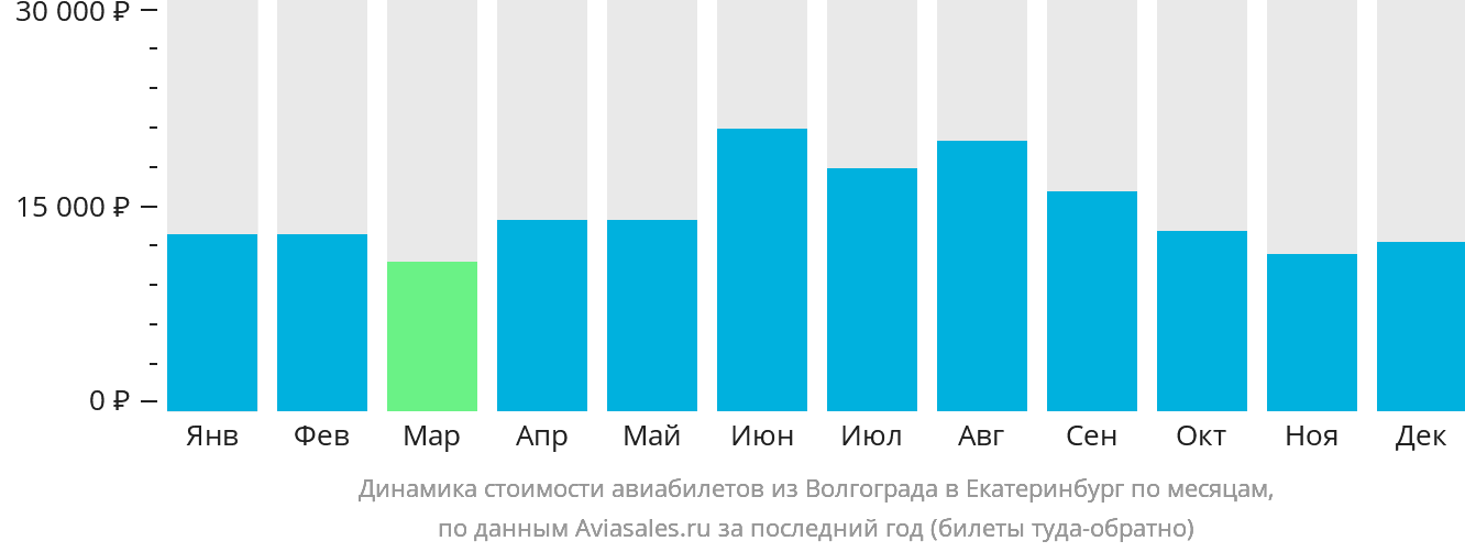 Динамика стоимости авиабилетов из Волгограда в Екатеринбург по месяцам
