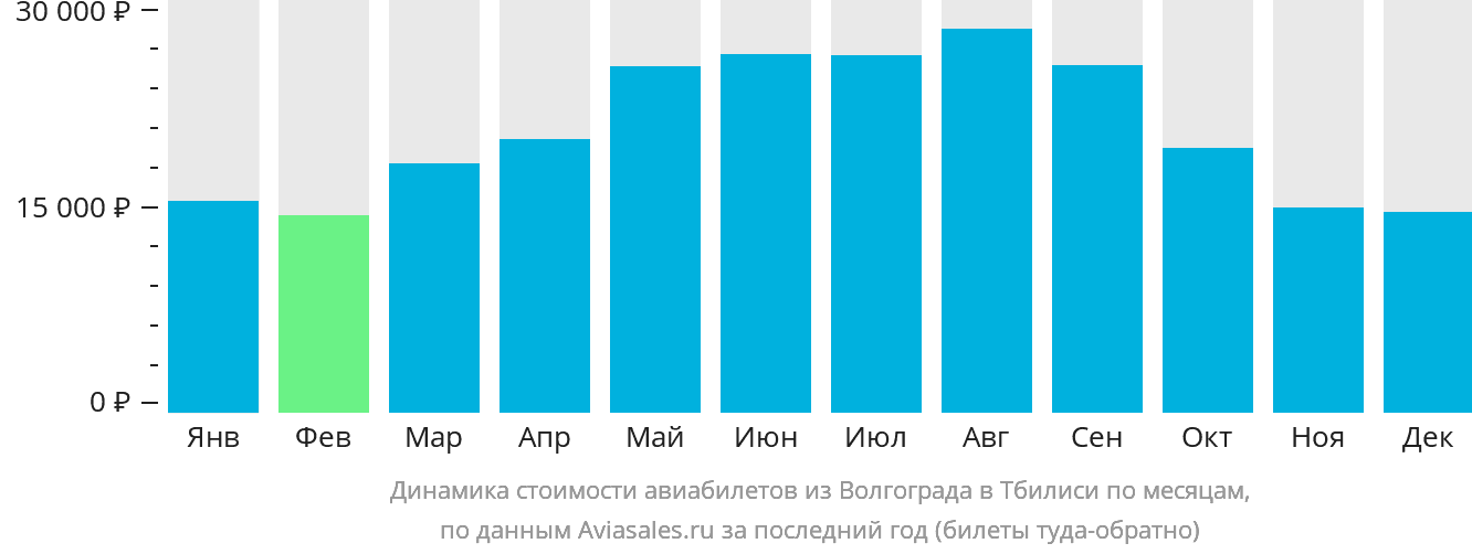 Динамика стоимости авиабилетов из Волгограда в Тбилиси по месяцам