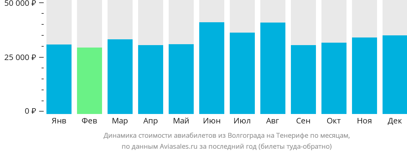 Динамика стоимости авиабилетов из Волгограда на Тенерифе по месяцам